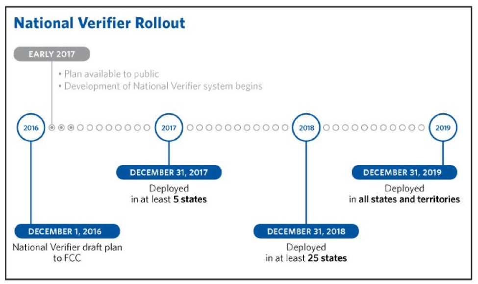 USAC Submits 2017 National Verifier Plan for Lifeline Program to FCC